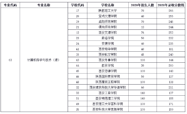 2021年陜西專升本計算機科學與技術專業(yè)招生院校名單