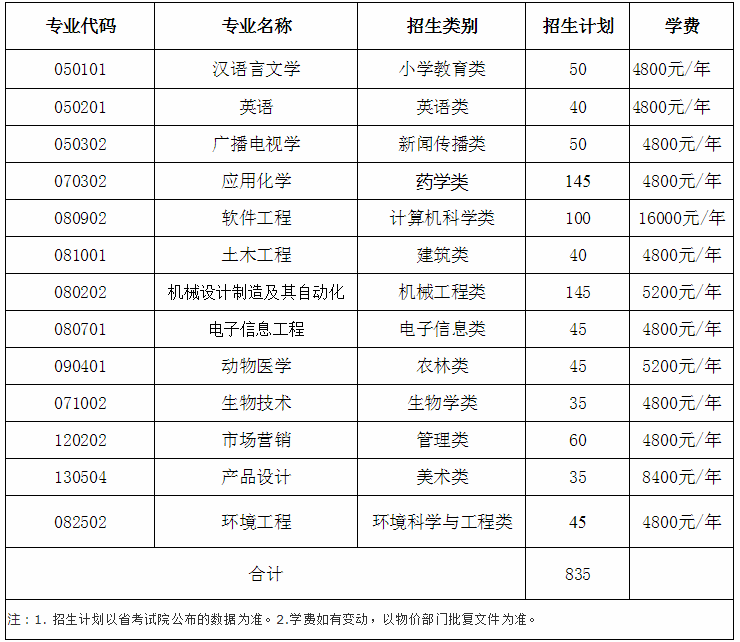 2020年龍巖學院專升本招生計劃及專業(yè)