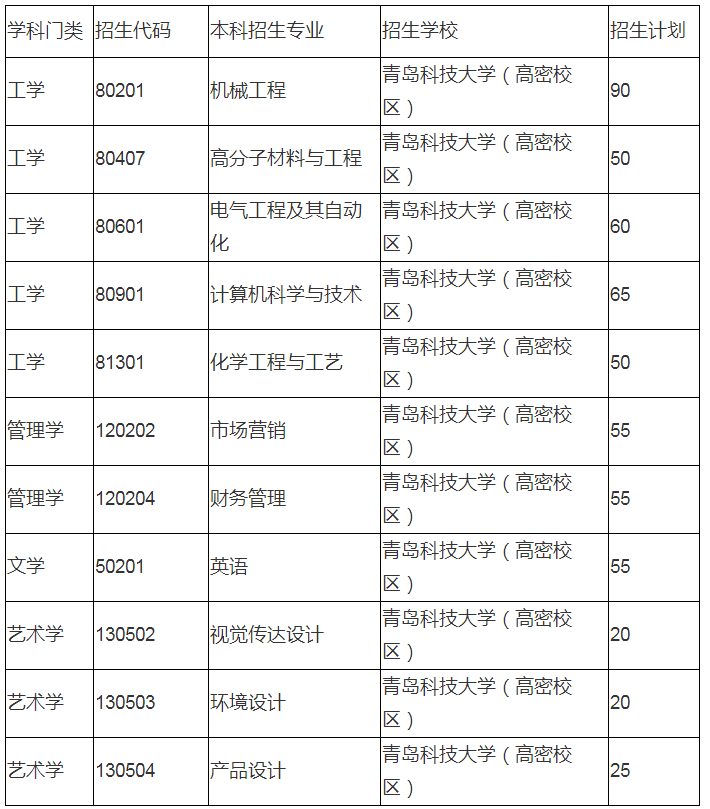 2020年山東專升本青島科技大學(xué)招生專業(yè)