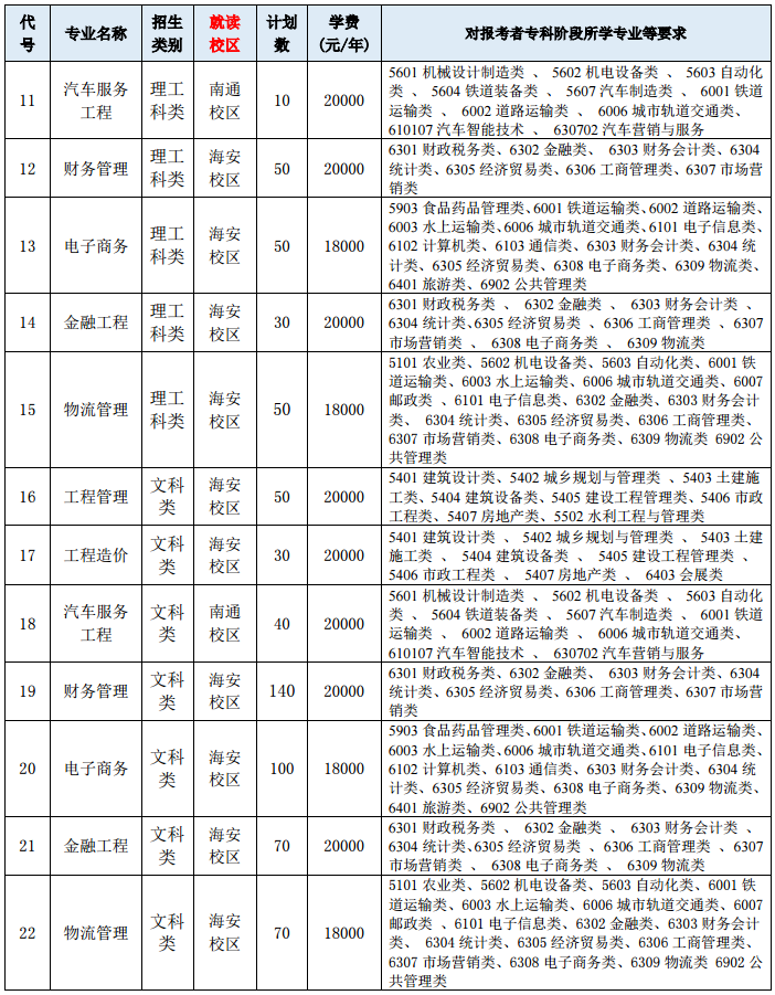 2021年江蘇專轉(zhuǎn)本南通理工學(xué)院招生計(jì)劃