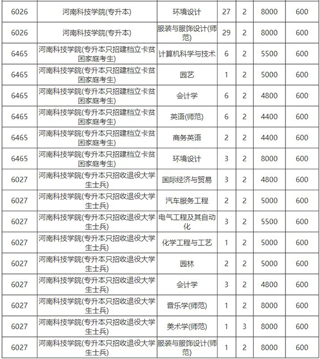 2020年河南科技學(xué)院專(zhuān)升本各專(zhuān)業(yè)學(xué)費(fèi)標(biāo)準(zhǔn)