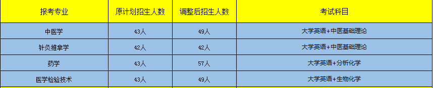 2020年湖北中医药大学专升本招生专业、招生人数及考试科目