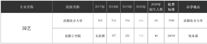 遼寧專升本,專升本,專升本招生計(jì)劃,專升本招生院校,專升本分?jǐn)?shù)線,專升本招生計(jì)劃