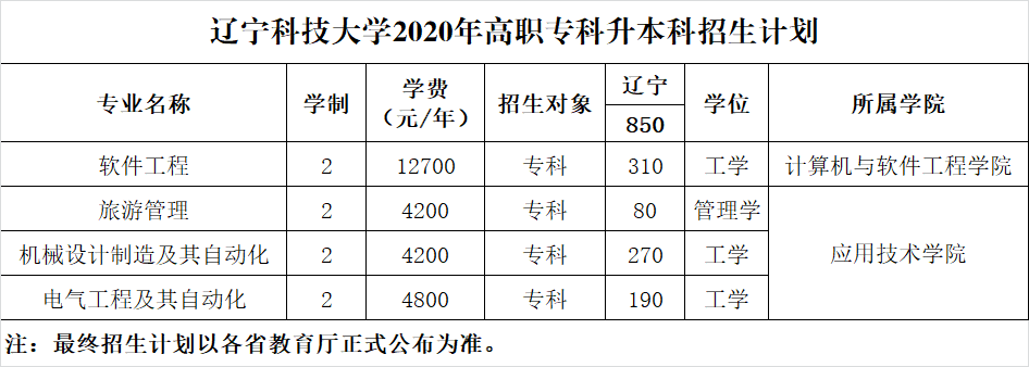 遼寧科技大學(xué)專升本招生計劃