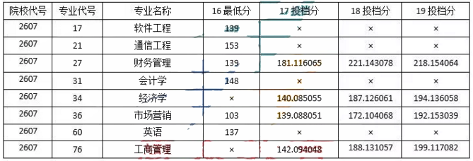 2016-2019年黑龍江科技大學(xué)專(zhuān)升本考試投檔線