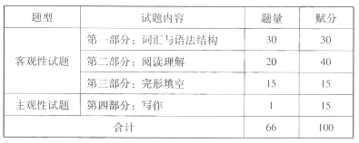 廣東專插本英語考試科目試卷結(jié)構(gòu)