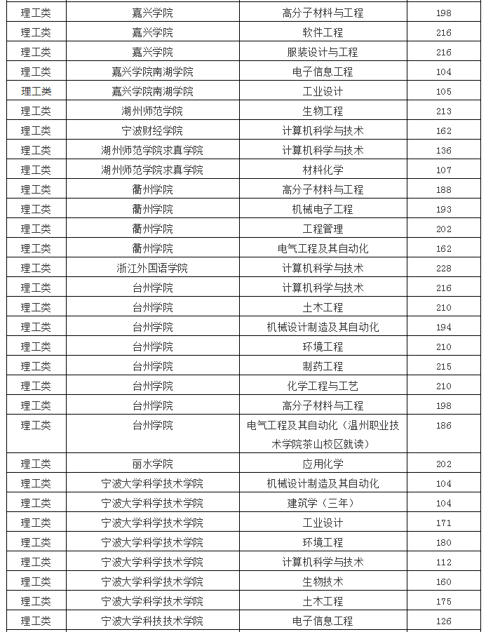 2020年浙江專升本理工類各院校投檔線