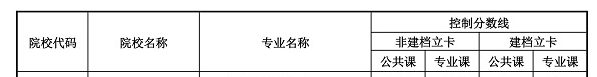 2020年甘肅中醫藥大學專升本錄取分數線