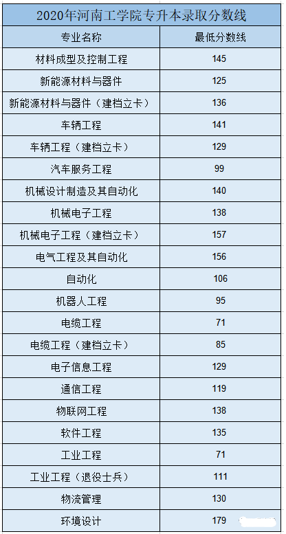 河南專升本分數線