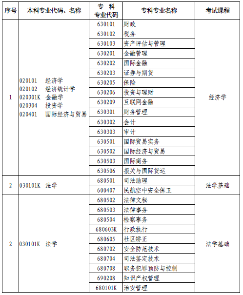 2020年河南專(zhuān)升本專(zhuān)業(yè)對(duì)照及考試科目一覽表