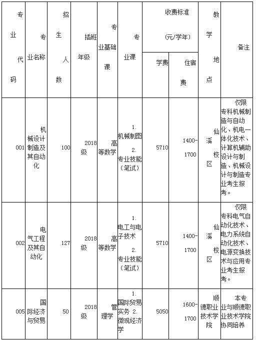 2020年佛山科學(xué)技術(shù)學(xué)院專插本專業(yè)考試科目