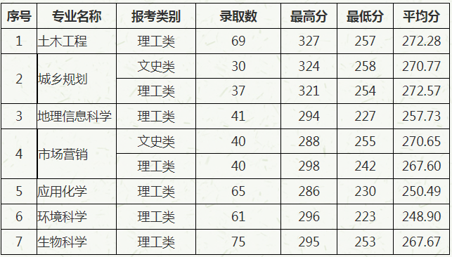 2019年南京大學(xué)金陵學(xué)院專轉(zhuǎn)本分?jǐn)?shù)線