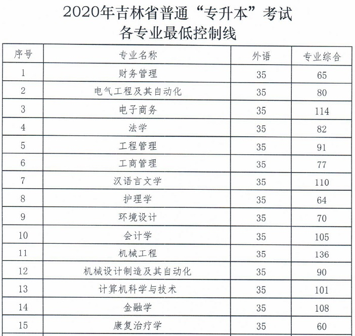 吉林專升本,吉林專升本分?jǐn)?shù)線,吉林專升本2020分?jǐn)?shù)線