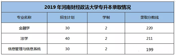 河南財(cái)經(jīng)政法大學(xué)專升本分?jǐn)?shù)線