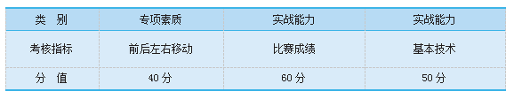 2021年湖南財(cái)政經(jīng)濟(jì)學(xué)院專(zhuān)升本羽毛球測(cè)試考核指標(biāo)與所占分值