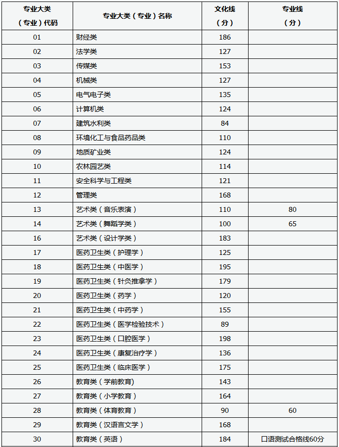 2021年山西專升本建檔立卡專項(xiàng)批錄取最低控制分?jǐn)?shù)線