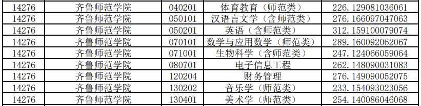 齊魯師范學(xué)院專升本投檔分?jǐn)?shù)線2020