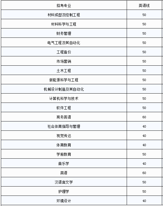 2019年江西新余學院英語專升本錄取分數(shù)線