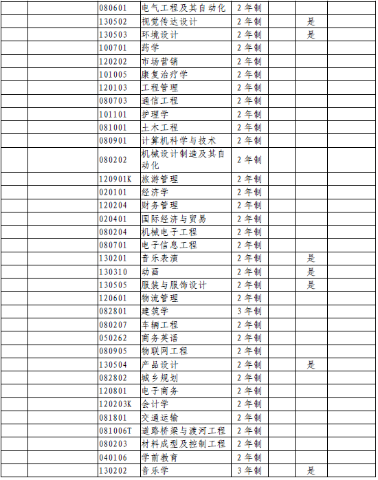 2020年鄭州工業(yè)應用技術學院專升本招收專業(yè)