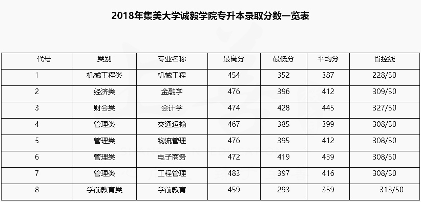 2018年集美大學(xué)誠毅學(xué)院專升本錄取分?jǐn)?shù)線