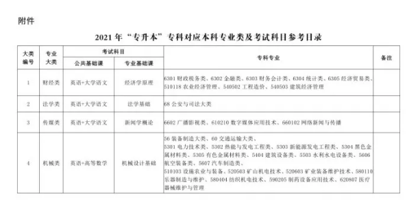 2021年山西專升本考試政策