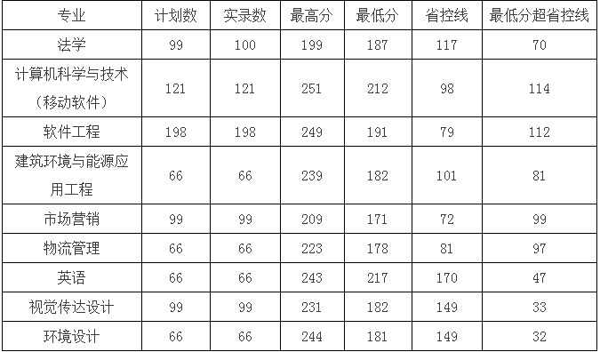 鄭州輕工業(yè)大學(xué)專升本