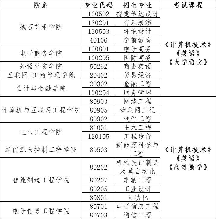 2020年江西工程學院專升本專業(yè)及考試科目