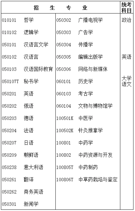 2020年廣東專插本專業(yè)統(tǒng)考科目