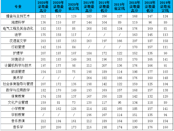 平頂山學(xué)院近專升本分?jǐn)?shù)線