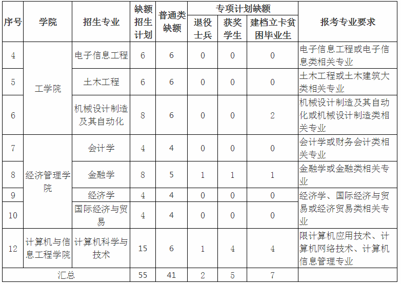 2020年江西农业大学专升本缺额专业的招生计划