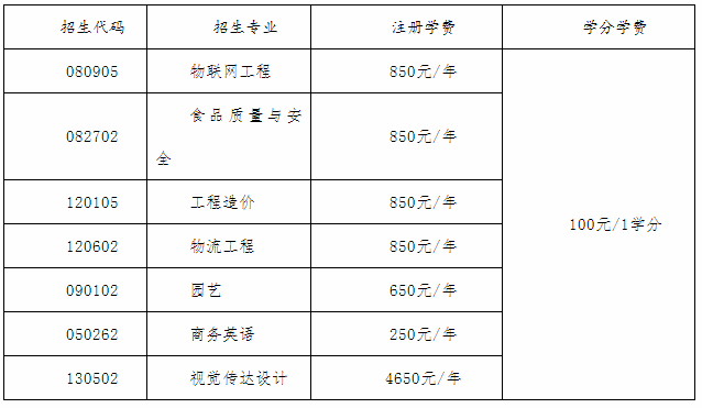 2020年山東農業(yè)工程學院專升本自薦學費標準