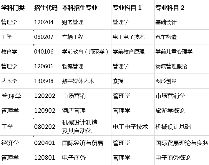 2020年青岛黄海学院专升本自荐生考试科目