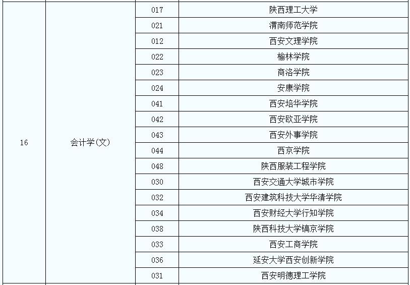 2021年陜西專升本會計(jì)學(xué)專業(yè)招生院校名單