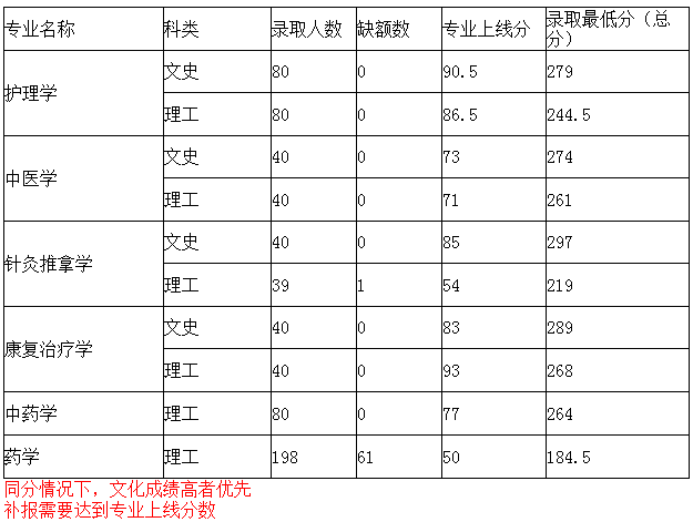 2018年貴州中醫(yī)藥大學(xué)專升本分?jǐn)?shù)線