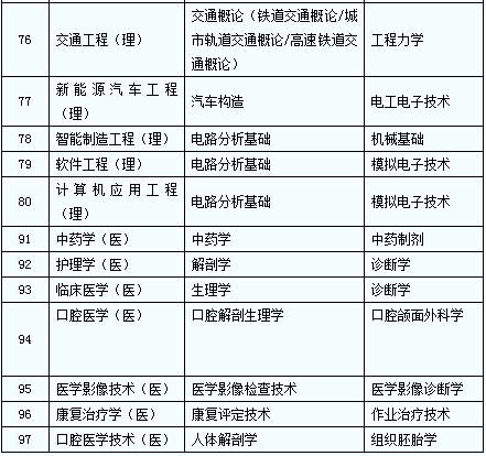 2020年陜西普通高等教育專升本專業(yè)課考試科目