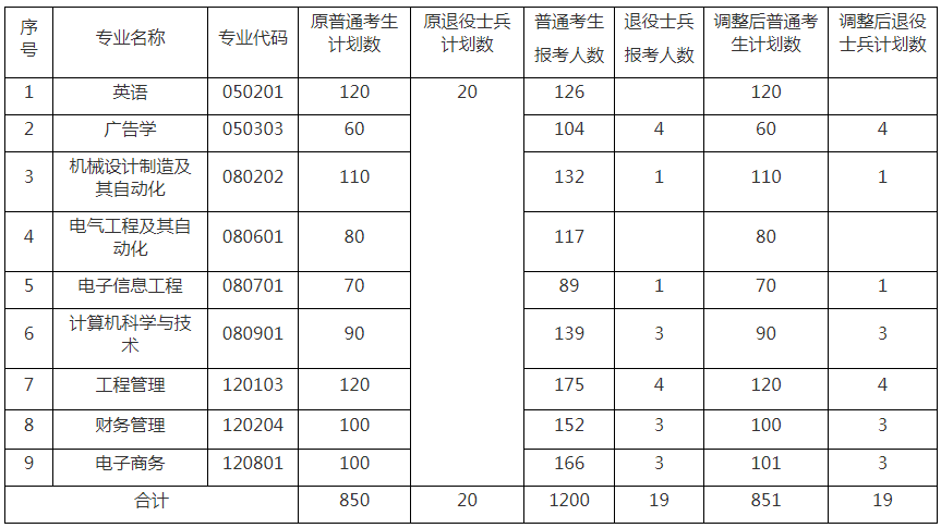 2021年湖北專升本文華學(xué)院招生計(jì)劃調(diào)整公示