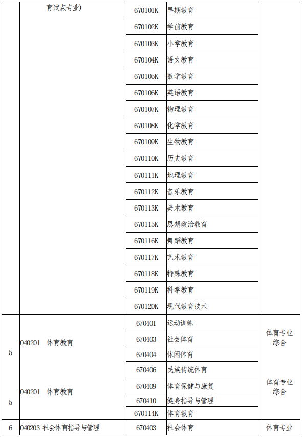 2021年河南專升本專業(yè)對(duì)照及考試科目一覽表