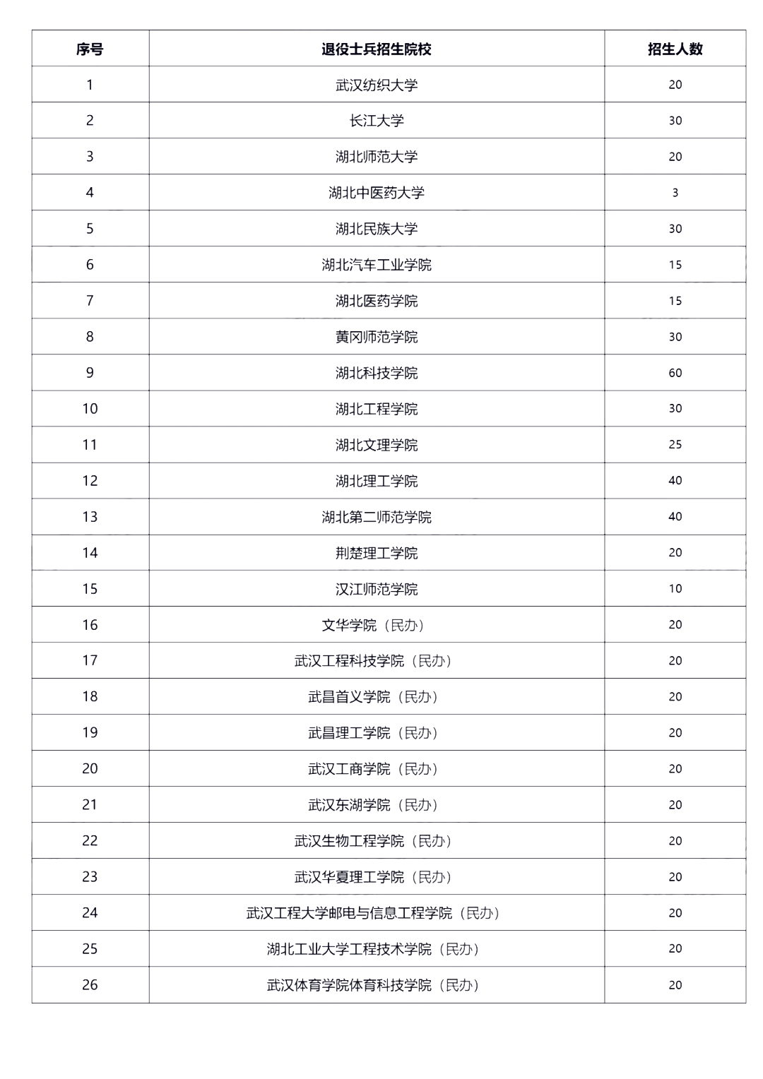 2021年湖北專升本退役大學(xué)生士兵招生計(jì)劃