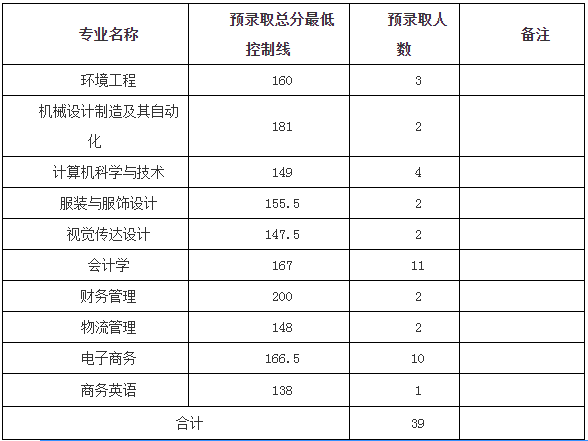 武漢紡織大學(xué)專升本