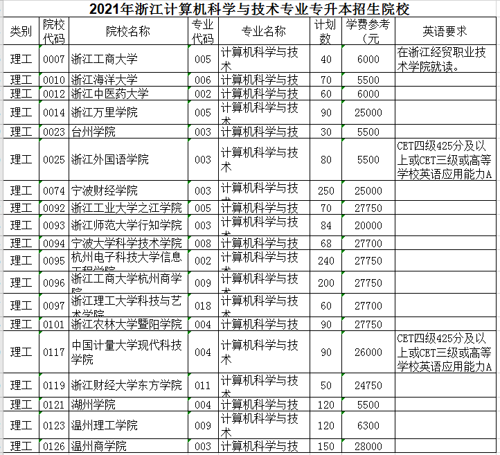 2021年浙江專升本計(jì)算機(jī)科學(xué)與技術(shù)專業(yè)招生院校名單