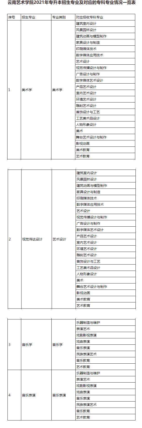 2021年云南藝術(shù)學(xué)院專升本對(duì)口招生專業(yè)