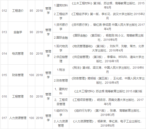 2020年廣東白云學院專插本考試科目及參考書目