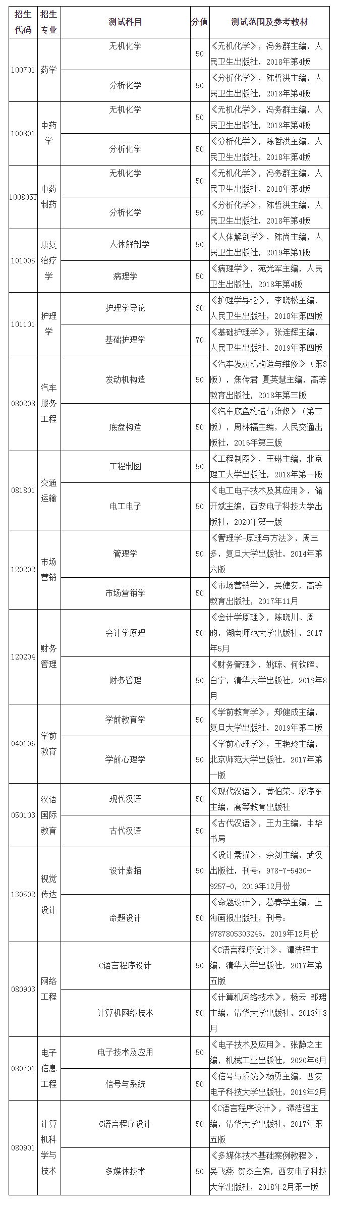 2021山東現(xiàn)代學(xué)院自薦專升本招生專業(yè)及考試科目