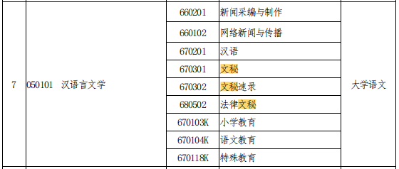 2021年河南專升本文秘專業(yè)能報(bào)考的本科專業(yè)