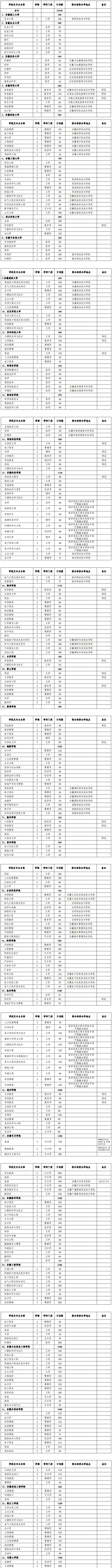 2021年安徽專升本分校分專業(yè)招生計劃表