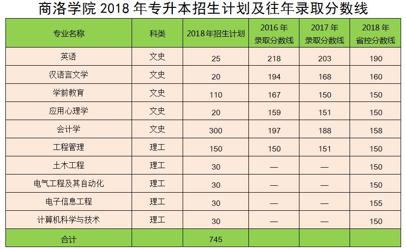 2018年商洛學(xué)院專升本分?jǐn)?shù)線