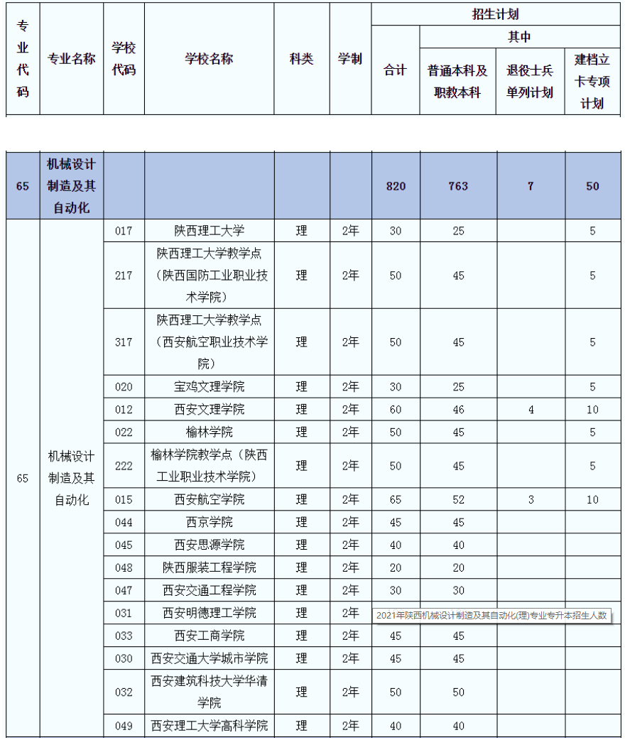 2021年陜西專升本機械設(shè)計制造及其自動化(理)專業(yè)招生院校名單