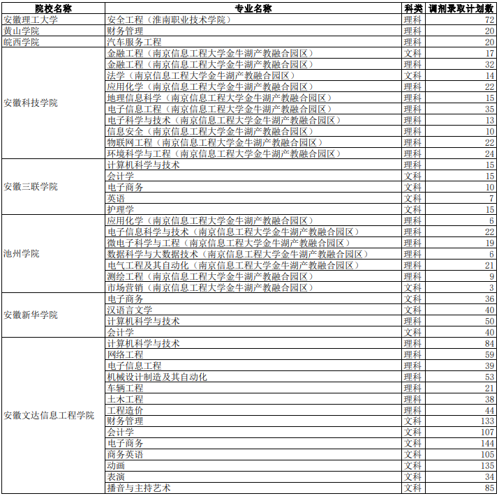 2021年安徽專升本校外調(diào)劑院校及人數(shù)統(tǒng)計(jì)