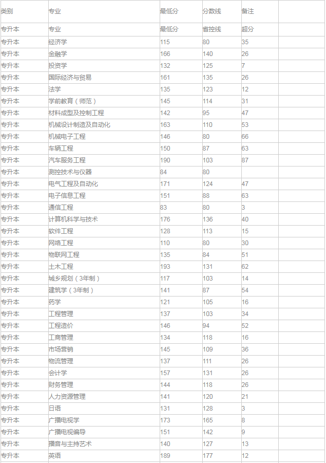 專升本分?jǐn)?shù)線
