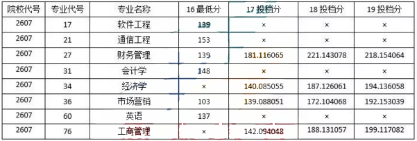 2016-2019年黑龍江科技大學專升本考試投檔線